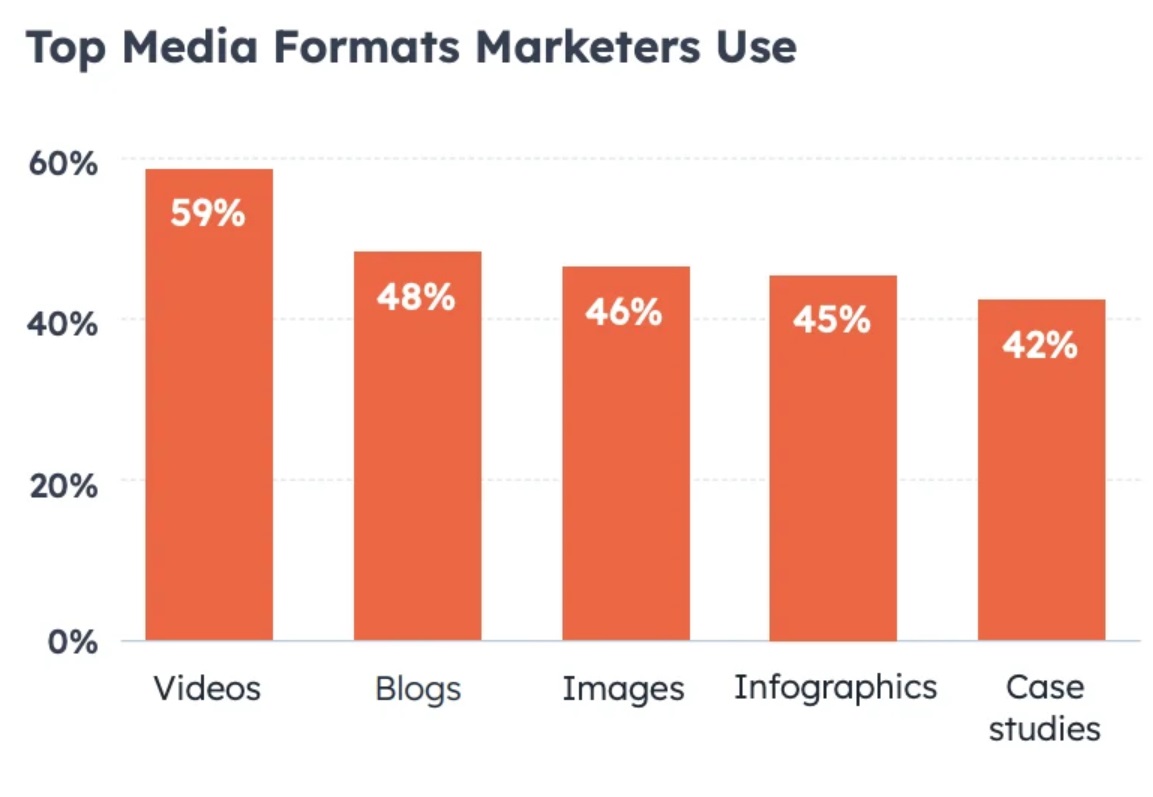 top media formats marketers use