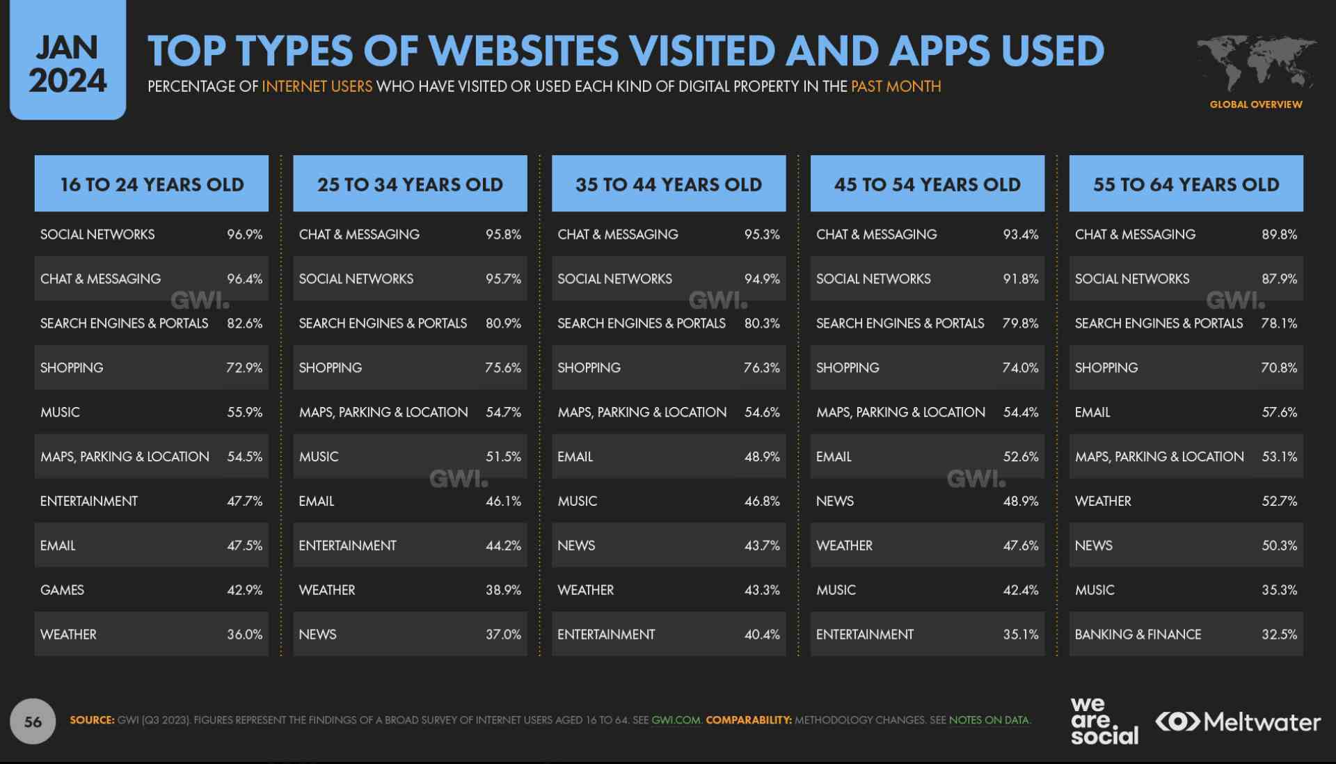 Top Sites and Apps Used