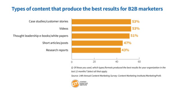 types of content for B2B