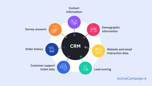 Types of CRM