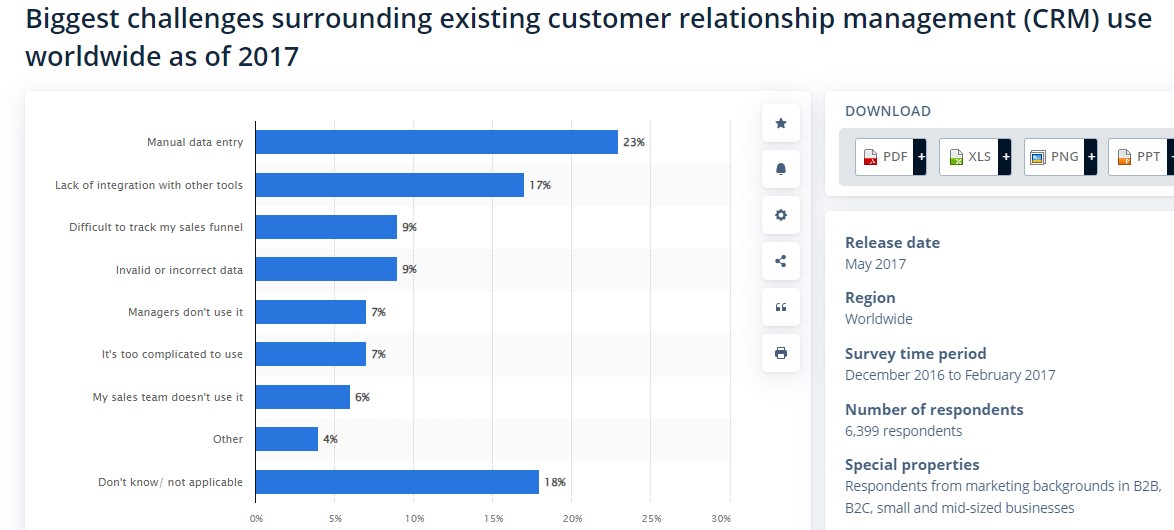 Use of CRM Statista