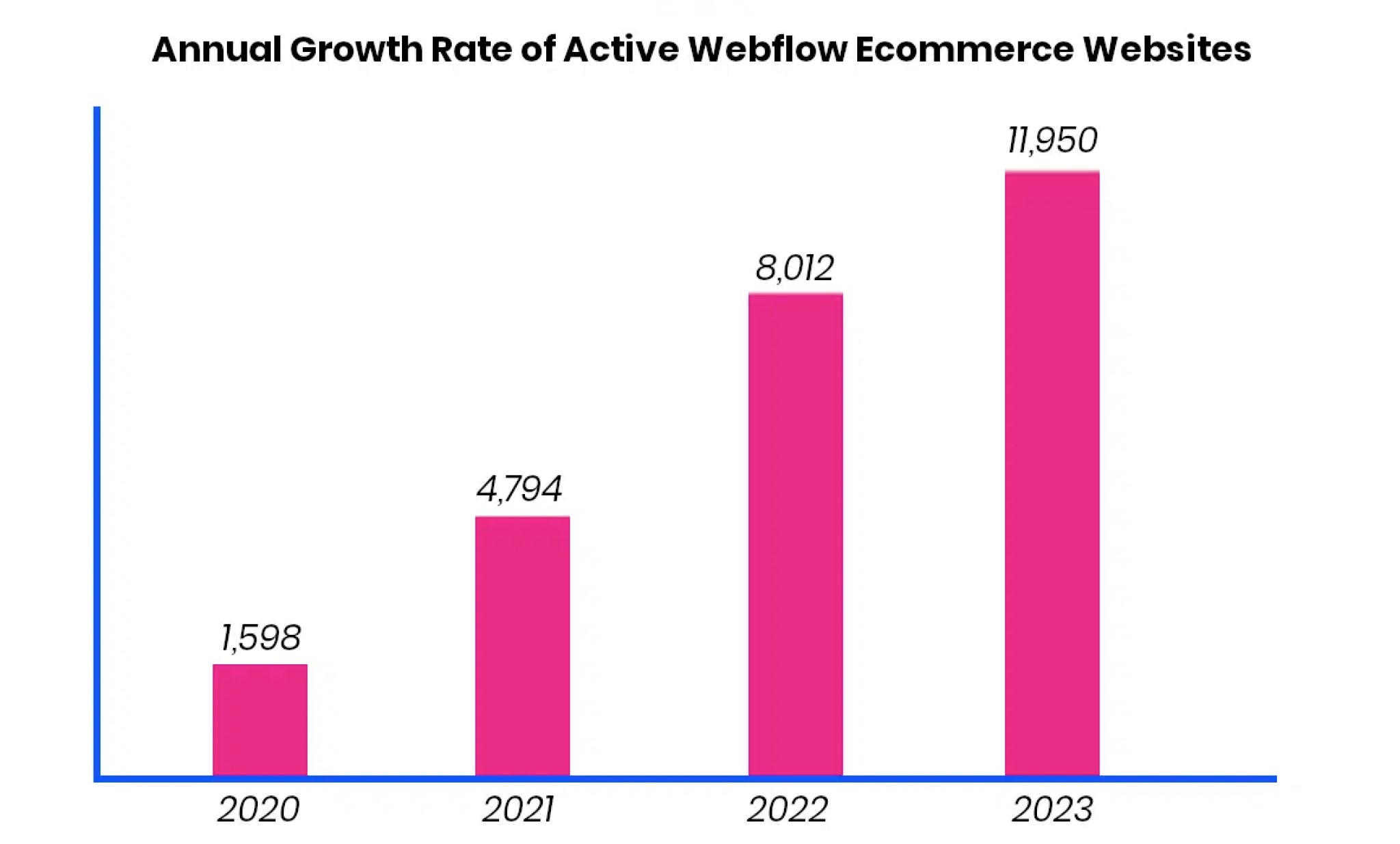 Webflow ecom sites stats