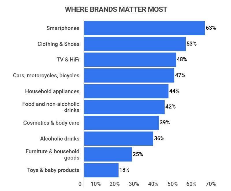 where brands matter most