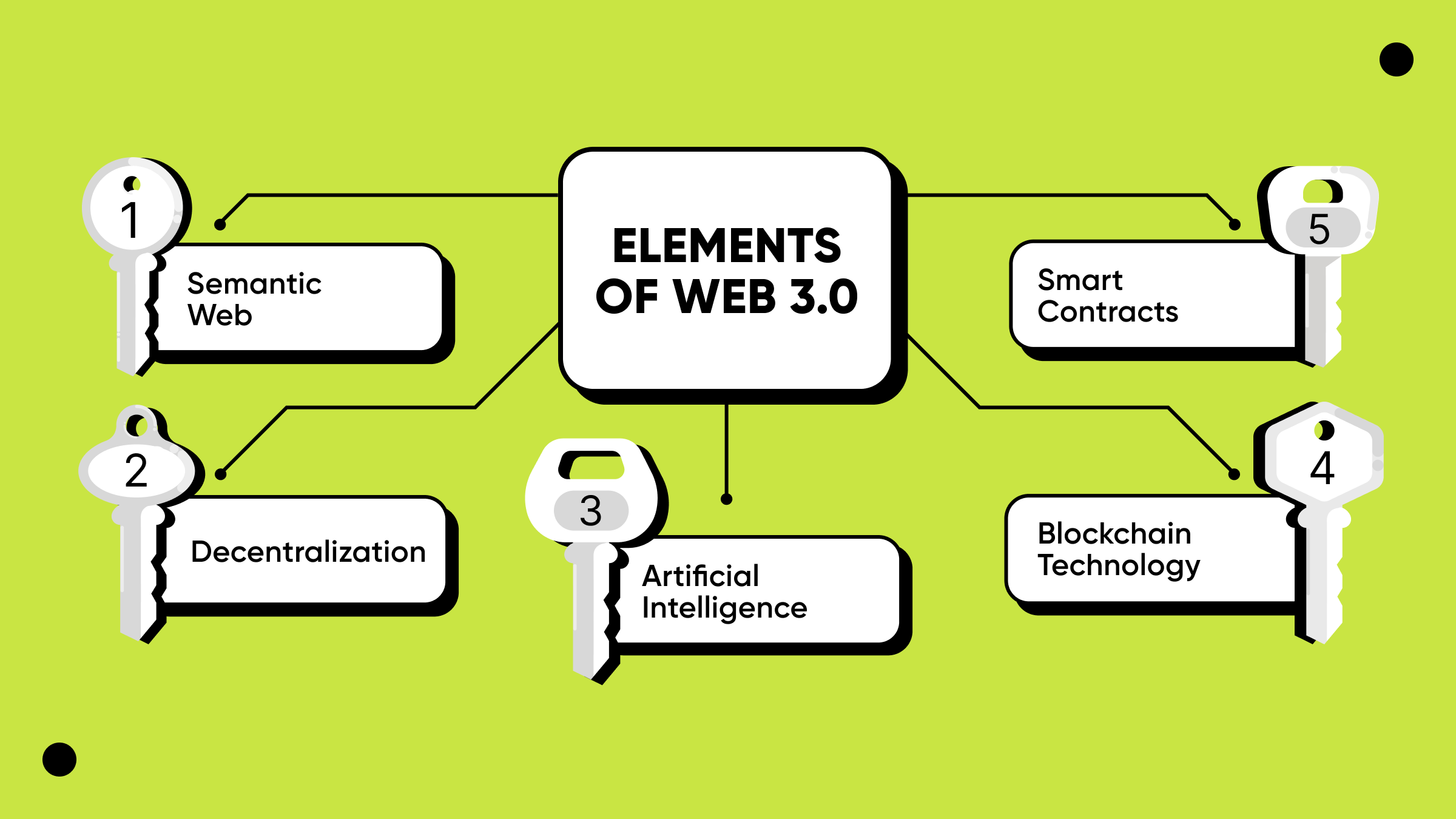 Elements of Web 3.0