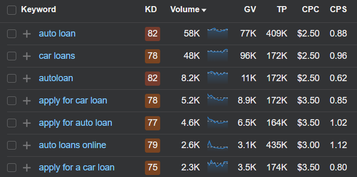 Example keywords for the Auto Loan page