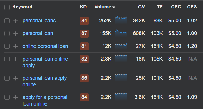 Example keywords for the Personal Loan page