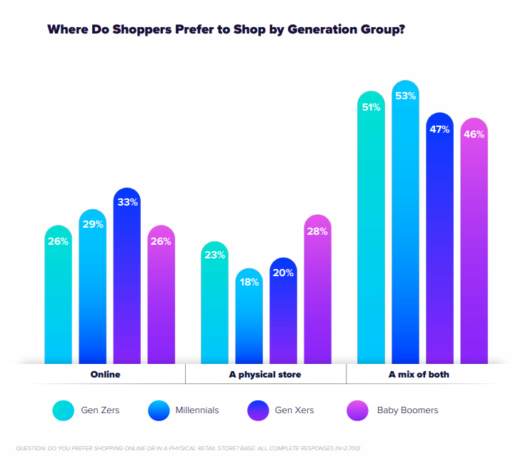 where do shoppers prefer to shop by generation group